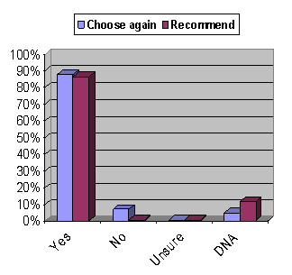 Bar chart showing that 88% of women would recommend and choose Uterine Fibroid Embolisation.