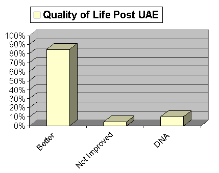 Bar chart showing that 88% of women reported an improvement in their quality of life after Uterine Fibroid Embolisation.